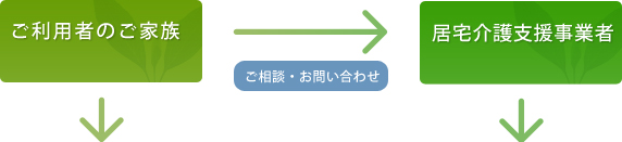 ご利用者のご家族や、相談を受けた居宅介護支援事業者