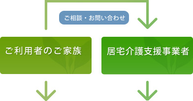 ご利用者のご家族や、相談を受けた居宅介護支援事業者