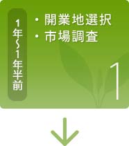 1.開業地選択・市場調査（1年～1年半前）