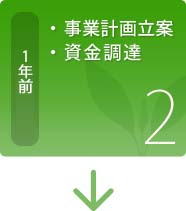 2.事業計画立案・資金調達（1年前）