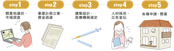 図：開業までの流れ